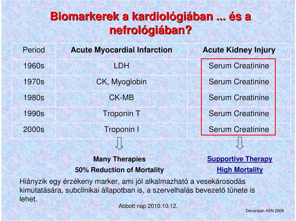 CK-MB Serum Creatinine 1990s Troponin T Serum Creatinine 2000s Troponin I Serum Creatinine Many Therapies 50% Reduction of