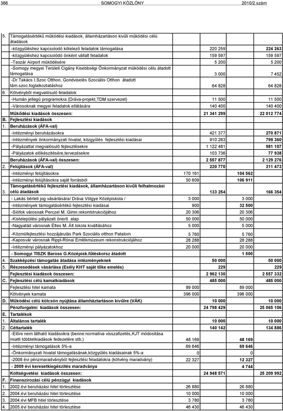 feladatok 159 597 159 597 -Taszár Airport müködésére 5 200 5 200 -Somogy megyei Területi Cigány Kisebbségi Önkormányzat müködési célu átadott támogatása 3 000 7 452 -Dr.Takács I.