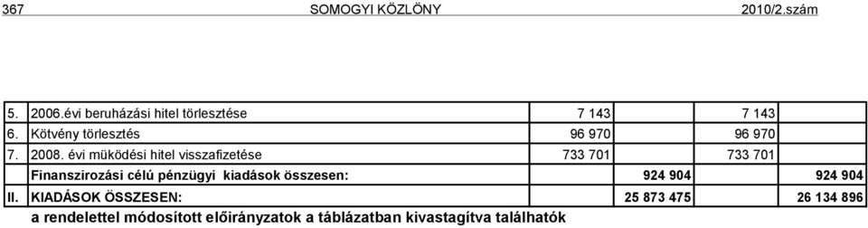 évi müködési hitel visszafizetése 733 701 733 701 Finanszirozási célú pénzügyi kiadások