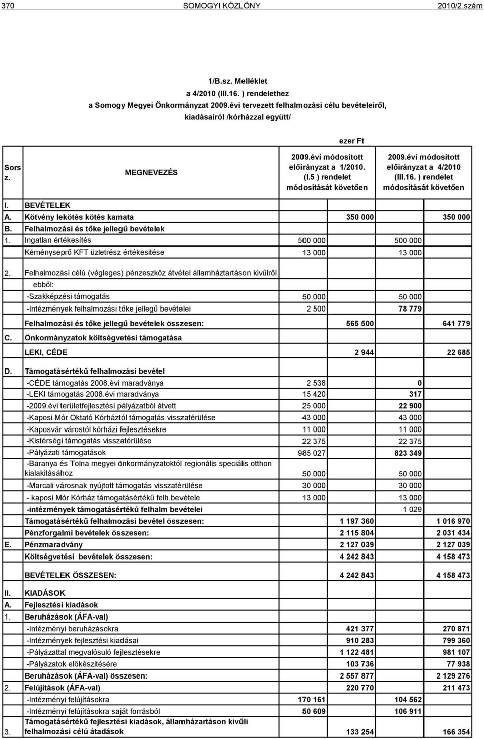 évi módosított előirányzat a 4/2010 (III.16. ) rendelet módosítását követően I. BEVÉTELEK A. Kötvény lekötés kötés kamata 350 000 350 000 B. Felhalmozási és tőke jellegű bevételek 1.