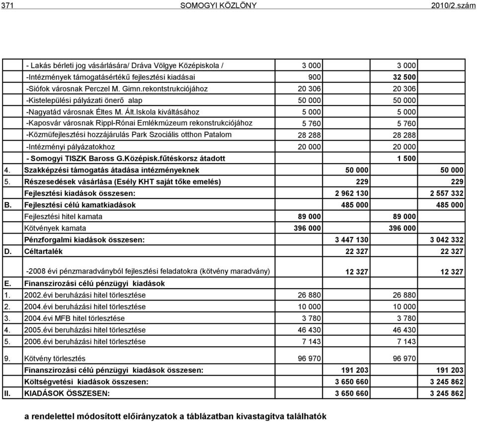 Iskola kiváltásához 5 000 5 000 -Kaposvár városnak Rippl-Rónai Emlékmúzeum rekonstrukciójához 5 760 5 760 -Közmüfejlesztési hozzájárulás Park Szociális otthon Patalom 28 288 28 288 -Intézményi