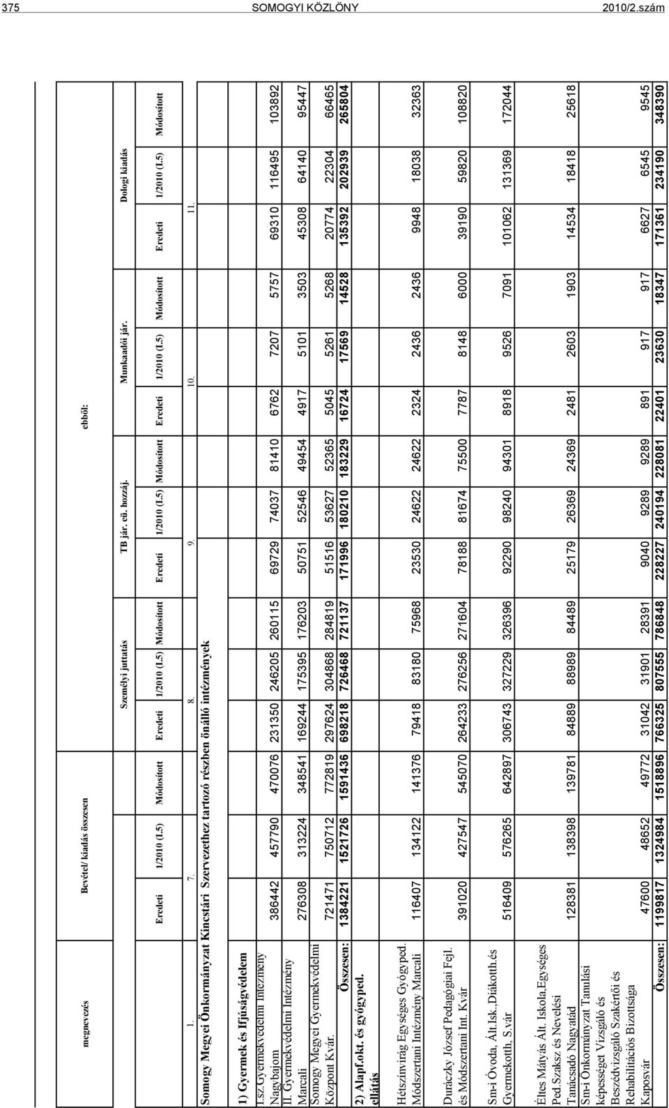 Gyermekvédelmi Intézmény Marcali 276308 313224 348541 169244 175395 176203 50751 52546 49454 4917 5101 3503 45308 64140 95447 Somogy Megyei Gyermekvédelmi Központ Kvár.