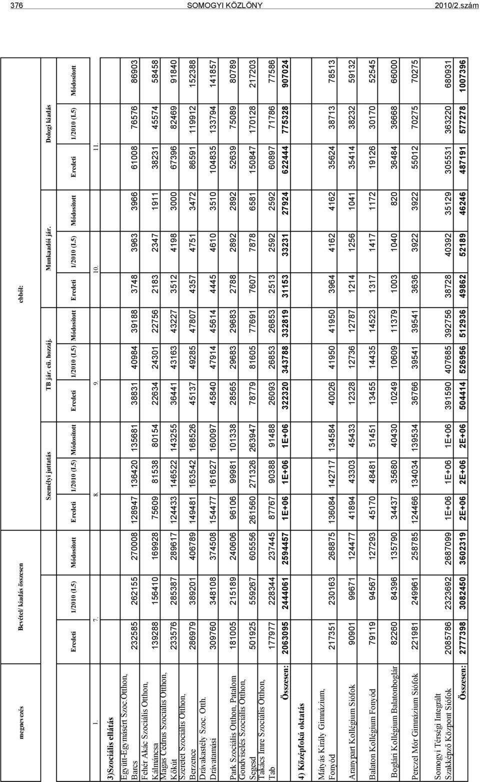 5) Módosított Park Szociális Otthon, Patalom 181005 215189 240606 96106 99981 101338 28565 29683 29683 2788 2892 2892 52639 75089 80789 Gondviselés Szociális Otthon, Segesd 501925 559267 605556