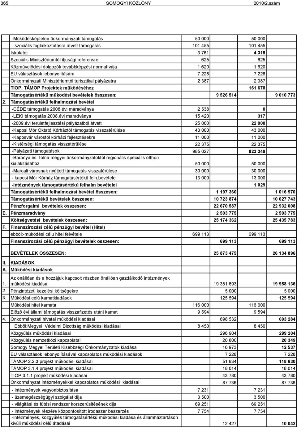 Közművelődési dolgozók továbbképzési normatívája 1 620 1 620 EU választások lebonyolítására 7 228 7 228 Önkormányzati Minisztériumtól turisztikai pályázatra 2 387 2 387 TIOP, TÁMOP Projektek