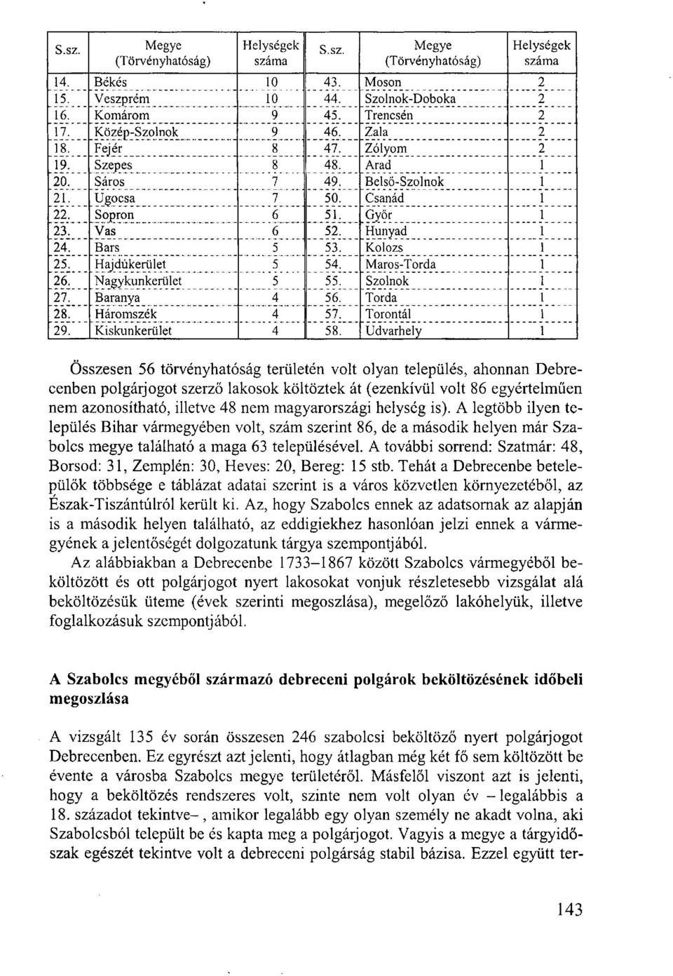 Kolozs 1 25. Hajdúkerület 5 54. Maros-Torda 1 "26." Nagykunkerület "55~""" Szolnok 1 27. Baranya 4 56. Torda 1 28. Háromszék 4 57.