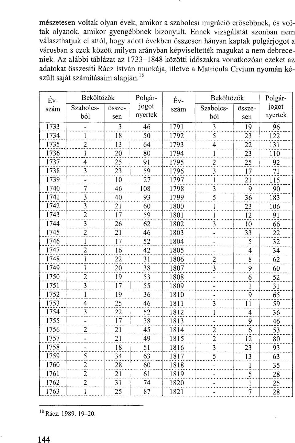 Az alábbi táblázat az 1733-1848 közötti időszakra vonatkozóan ezeket az adatokat összesíti Rácz István munkája, illetve a Matricula Civium nyomán készült saját számításaim alapján.