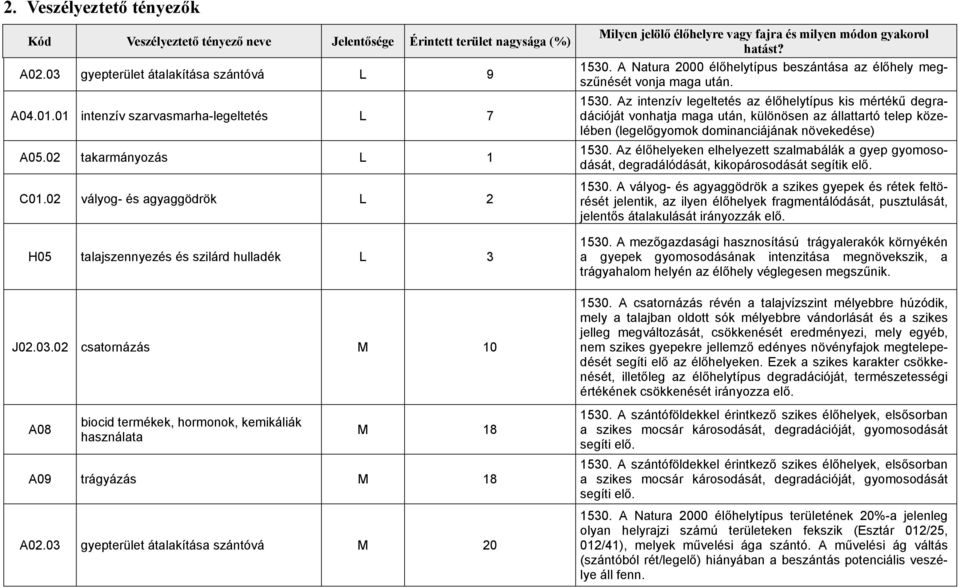 02 csatornázás M 10 A08 biocid termékek, hormonok, kemikáliák használata M 18 A09 trágyázás M 18 A02.