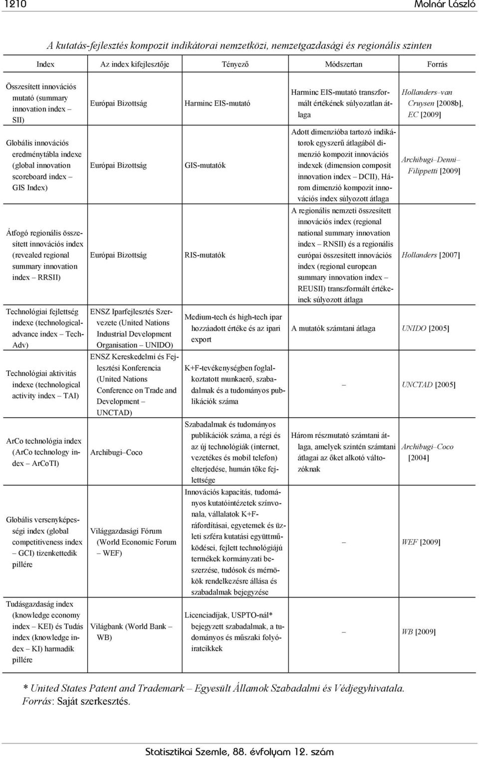 fejlettség ndexe (technologcaladvance ndex Tech- Adv) Technológa aktvtás ndexe (technologcal actvty ndex TAI) ArCo technológa ndex (ArCo technology ndex ArCoTI) Globáls versenyképesség ndex (global