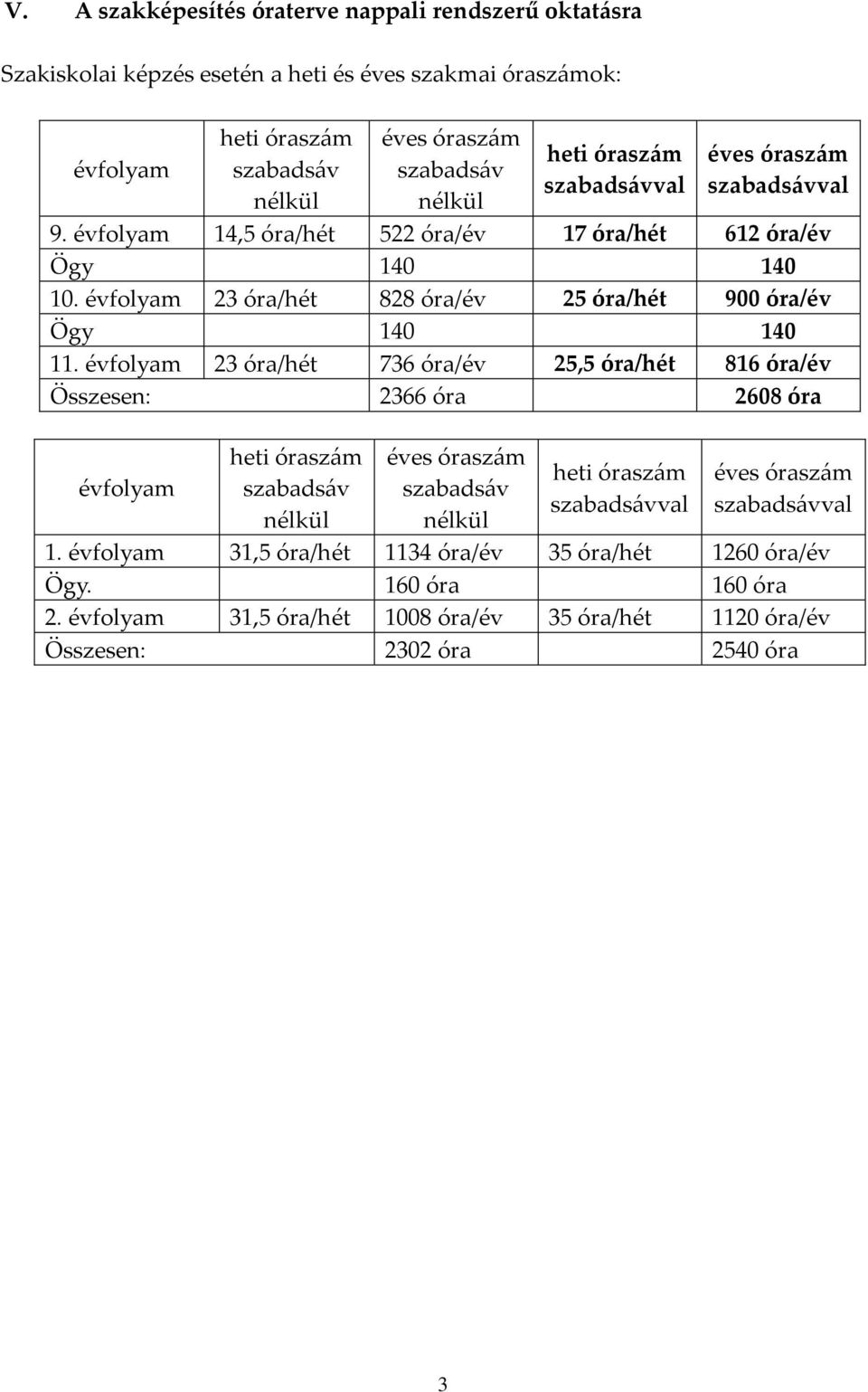 évfolyam 23 óra/hét 828 óra/év 25 óra/hét 900 óra/év Ögy 140 140 11.