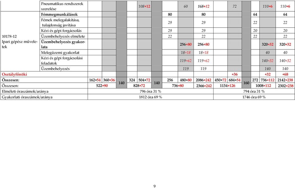 feladatok 119+62 119+62 140+32 140+32 Üzembehelyezés 119 119 140 140 Oszt{lyfőnöki +36 +32 +68 Összesen: 162+54 360+36 324 504+72 256 480+80 2086+242 450+72 684+54 272 736+112 2142+238