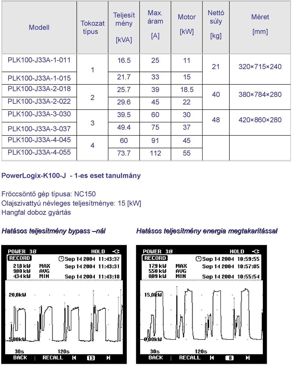 5 60 30 49.4 75 37 48 420 860 280 PLK100-J33A-4-045 PLK100-J33A-4-055 4 60 91 45 73.