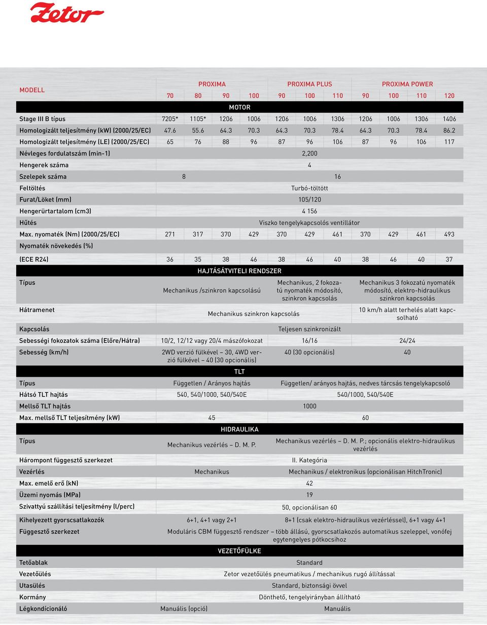 2 Homologizált teljesítmény (LE) (2000/25/EC) 65 76 88 96 87 96 106 87 96 106 117 Névleges fordulatszám (min-1) 2,200 Hengerek száma 4 Szelepek száma 8 16 Feltöltés Turbó-töltött Furat/Löket (mm)