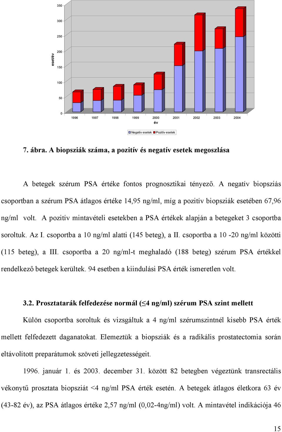 A negatív biopsziás csoportban a szérum PSA átlagos értéke 14,95 ng/ml, míg a pozitív biopsziák esetében 67,96 ng/ml volt.