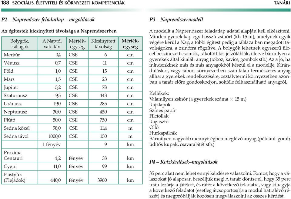 Neptunusz 30,0 CSE 450 cm Plútó 50,0 CSE 750 cm Sedna közel 76,0 CSE 11,4 m Sedna távol 1000,0 CSE 150 m 1 fényév 9 km Proxima Centauri 4,2 fényév 38 km Cygni 11,0 fényév 99 km Fiastyúk (Plejádok)