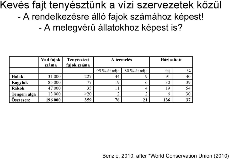 Vad fajok száma Tenyésztett fajok száma A termelés Háziasított 99 %-át adja 80 %-át adja faj % Halak 31 000