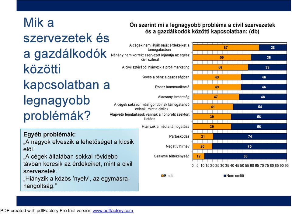 Ön szerint mi a legnagyobb probléma a civil szervezetek és a gazdálkodók közötti kapcsolatban: (db) A cégek nem látják saját érdekeiket a támogatásban Néhány nem korrekt szervezet lejáratja az egész