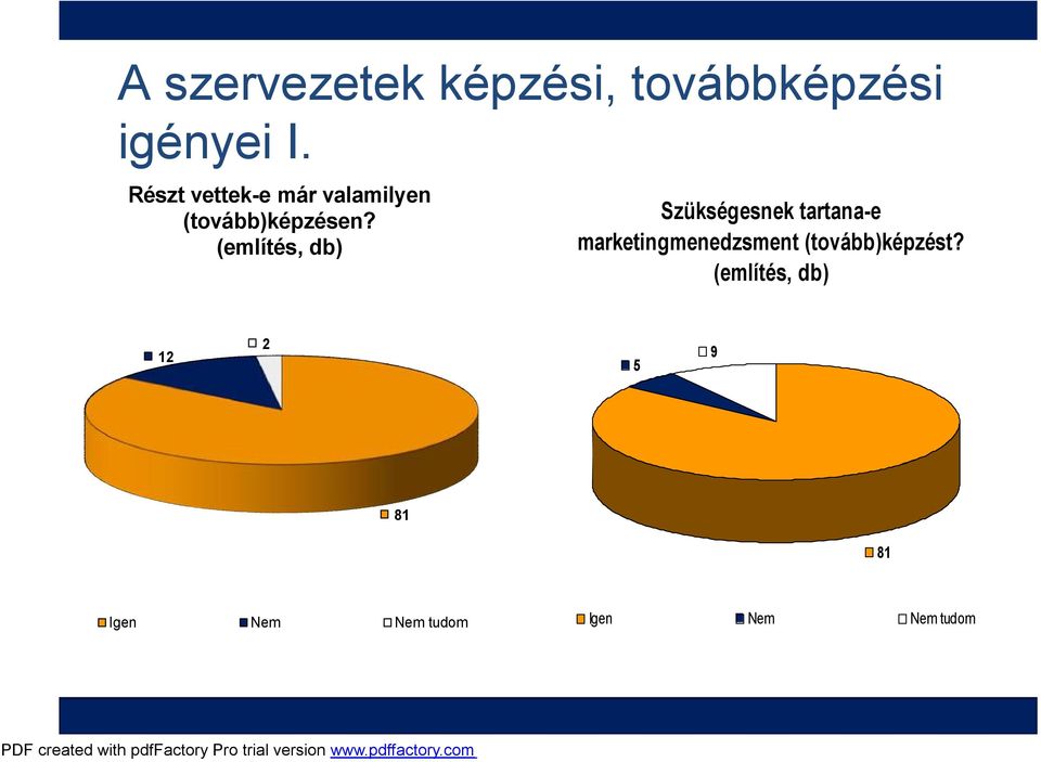 (említés, db) Szükségesnek tartana-e marketingmenedzsment