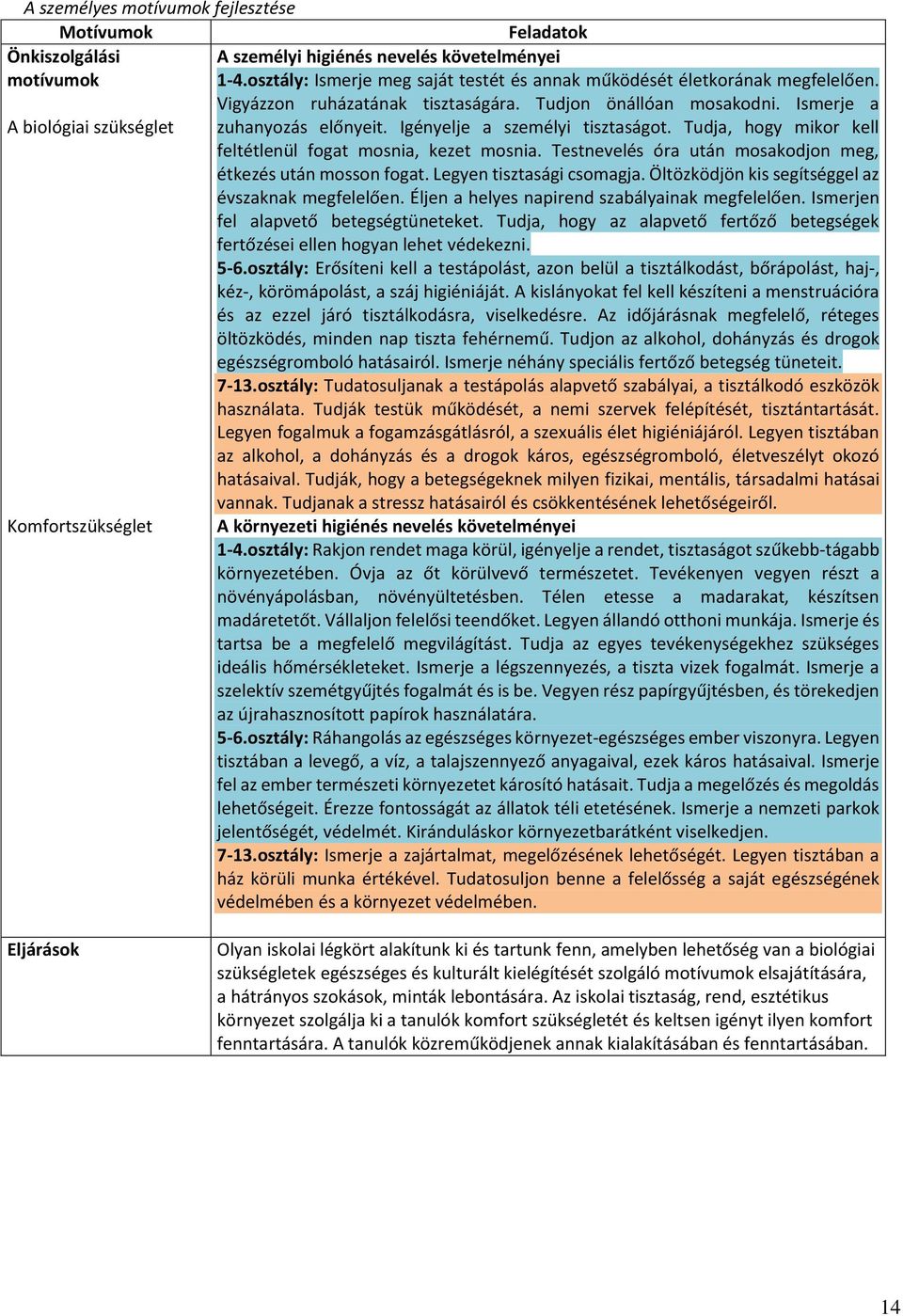 Igényelje a személyi tisztaságot. Tudja, hogy mikor kell feltétlenül fogat mosnia, kezet mosnia. Testnevelés óra után mosakodjon meg, étkezés után mosson fogat. Legyen tisztasági csomagja.