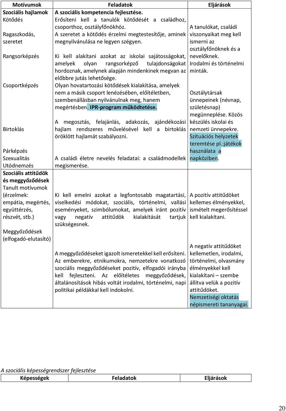 Szociális hajlamok Kötődés Ragaszkodás, szeretet Rangsorképzés Csoportképzés Birtoklás Párképzés Szexualitás Utódnemzés Szociális attitűdök és meggyőződések Tanult motívumok (érzelmek: empátia,