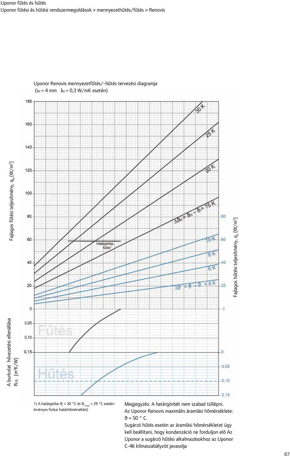 határhőmérséklet) Megjegyzés: A határgörbét nem szabad túllépni. Az Uponor Renovis maximális áramlási hőmérséklete: ϑ = 50 C.