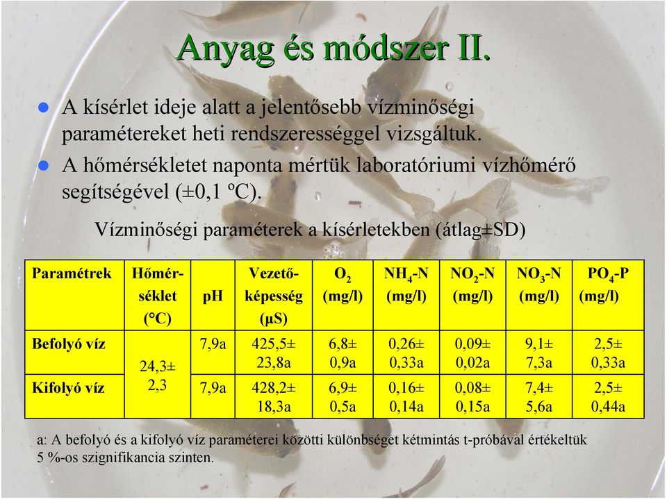 Vízminőségi paraméterek a kísérletekben (átlag±sd) Paramétrek ( C) ph Hőmérséklet Vezetőképesség (μs) O 2 (mg/l) NH 4 -N (mg/l) NO 2 -N (mg/l) NO 3 -N (mg/l) PO 4 -P