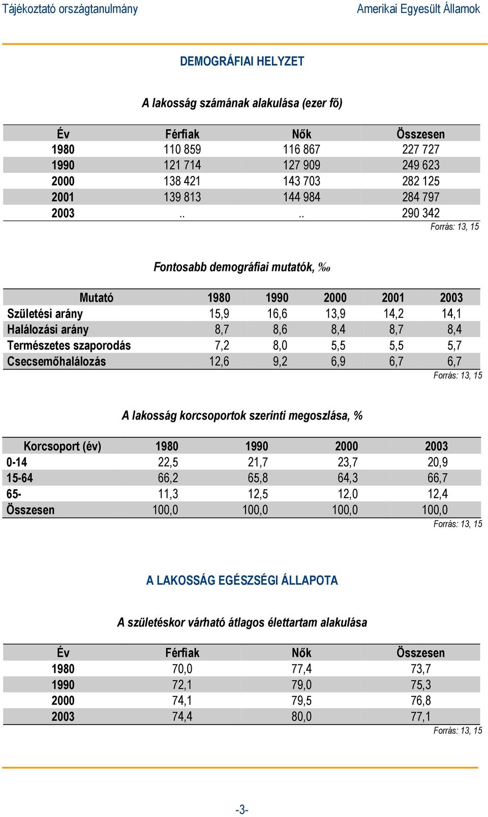 8,0 5,5 5,5 5,7 Csecsemőhalálozás 12,6 9,2 6,9 6,7 6,7 Forrás: 13, 15 A lakosság korcsoportok szerinti megoszlása, % Korcsoport (év) 1980 1990 2000 2003 0-14 22,5 21,7 23,7 20,9 15-64 66,2 65,8 64,3