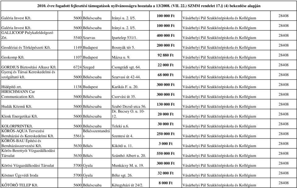 Gyeraj és Társai Kereskedelmi és szolgáltató kft. 5600 Békéscsaba Szarvasi út 42-44. 22 000 Ft 68 000 Ft Hídépítı zrt. 1138 Budapest Karikás F. u. 20. HIRSCHMANN Car Communication Kft.