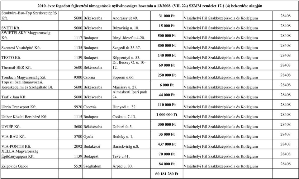 9300 Csorna Soproni u.66. Töpszli Szállítmányozási, Kereskedelmi és Szolgáltató Bt. 5600 Békéscsaba Máriássy u. 27. Almáskerti Ipari park Trafik Jam Kft. 5600 Békéscsaba 24. Uhrin Transzport Kft.