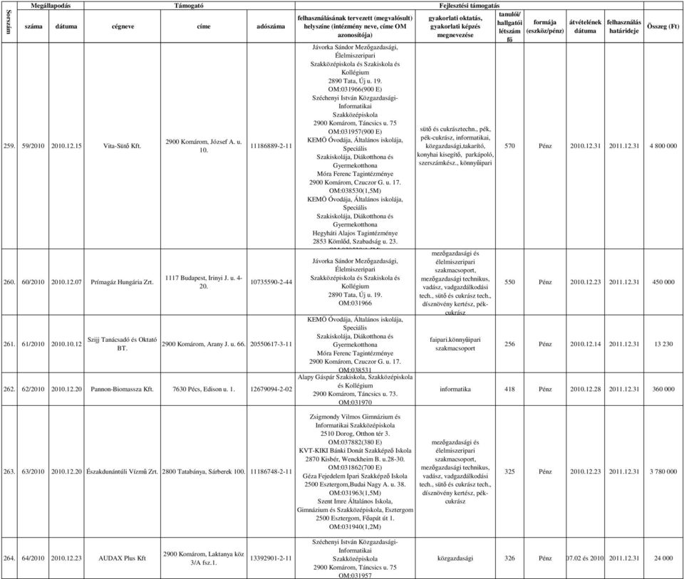 , pék, pék-cukrász, informatikai, közgazdasági,takarító, konyhai kisegítő, parkápoló, szerszámkz., könnyűipari, faipari.könnyűipari 570 Pénz 2010.12.31 2011.12.31 4 800 000 550 Pénz 2010.12.23 2011.