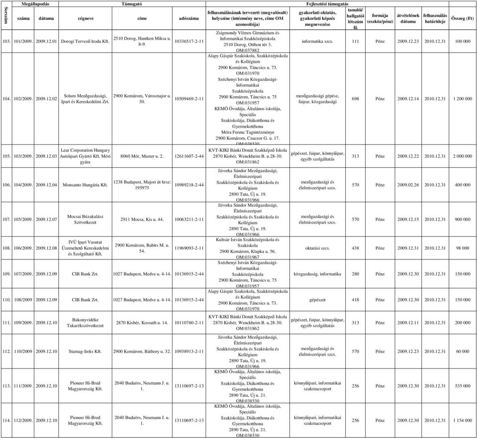 111 Pénz 2009.12.23 2010.12.31 100 000 mezőgazdasági gépz, faipar, közgazdasági egyéb 698 Pénz 2009.12.14 2010.12.31 1 200 000 313 Pénz 2009.12.22 2010.12.31 2 000 000 106. 104/2009. 2009.12.04 Monsanto Hungária 1238 Budapest, Majori út hrsz: 10989218-2-44 195975 570 Pénz 2009.