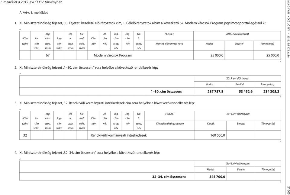 csop. név FEJEZET 2015. évi előirányzat Kiemelt előirányzat neve Kiadás Bevétel Támogatás) 67 Modern Városok Program 25 000,0 25 000,0 2. XI. Miniszterelnökség fejezet 1 30.