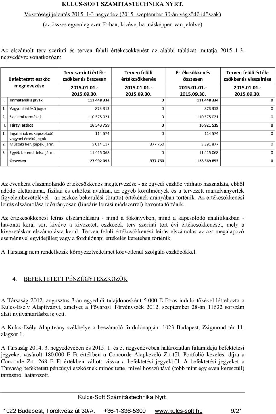 09.30. 2015.01.01.- 2015.09.30. 2015.01.01.- 2015.09.30. 2015.01.01.- 2015.09.30. I. Immateriális javak 111 448 334 0 111 448 334 0 1. Vagyoni értékű jogok 873 313 0 873 313 0 2.