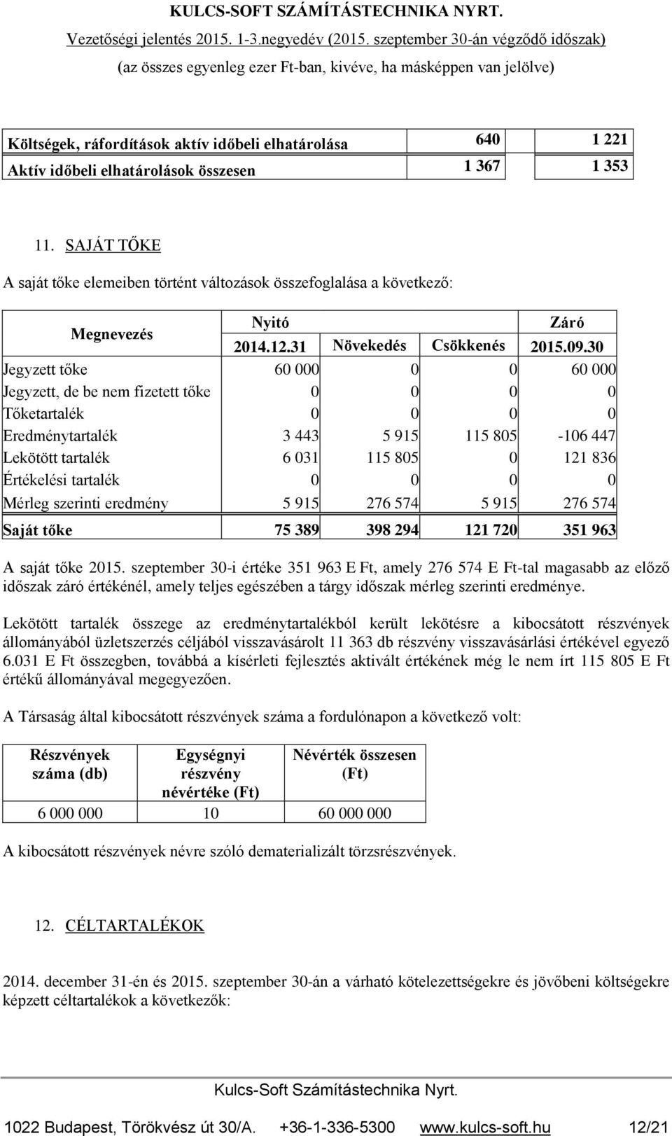 30 Jegyzett tőke 60 000 0 0 60 000 Jegyzett, de be nem fizetett tőke 0 0 0 0 Tőketartalék 0 0 0 0 Eredménytartalék 3 443 5 915 115 805-106 447 Lekötött tartalék 6 031 115 805 0 121 836 Értékelési