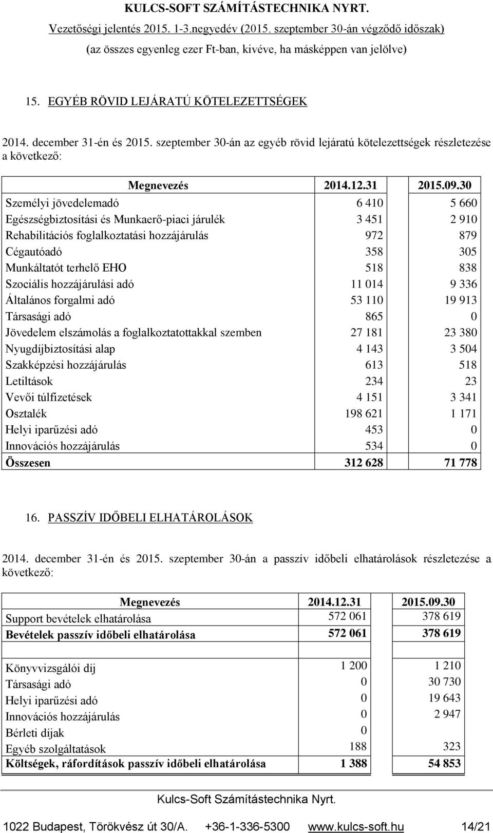 Szociális hozzájárulási adó 11 014 9 336 Általános forgalmi adó 53 110 19 913 Társasági adó 865 0 Jövedelem elszámolás a foglalkoztatottakkal szemben 27 181 23 380 Nyugdíjbiztosítási alap 4 143 3 504