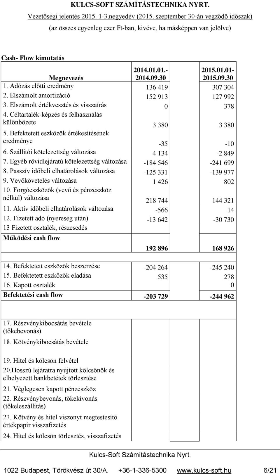 Szállítói kötelezettség változása 4 134-2 849 7. Egyéb rövidlejáratú kötelezettség változása -184 546-241 699 8. Passzív időbeli elhatárolások változása -125 331-139 977 9.