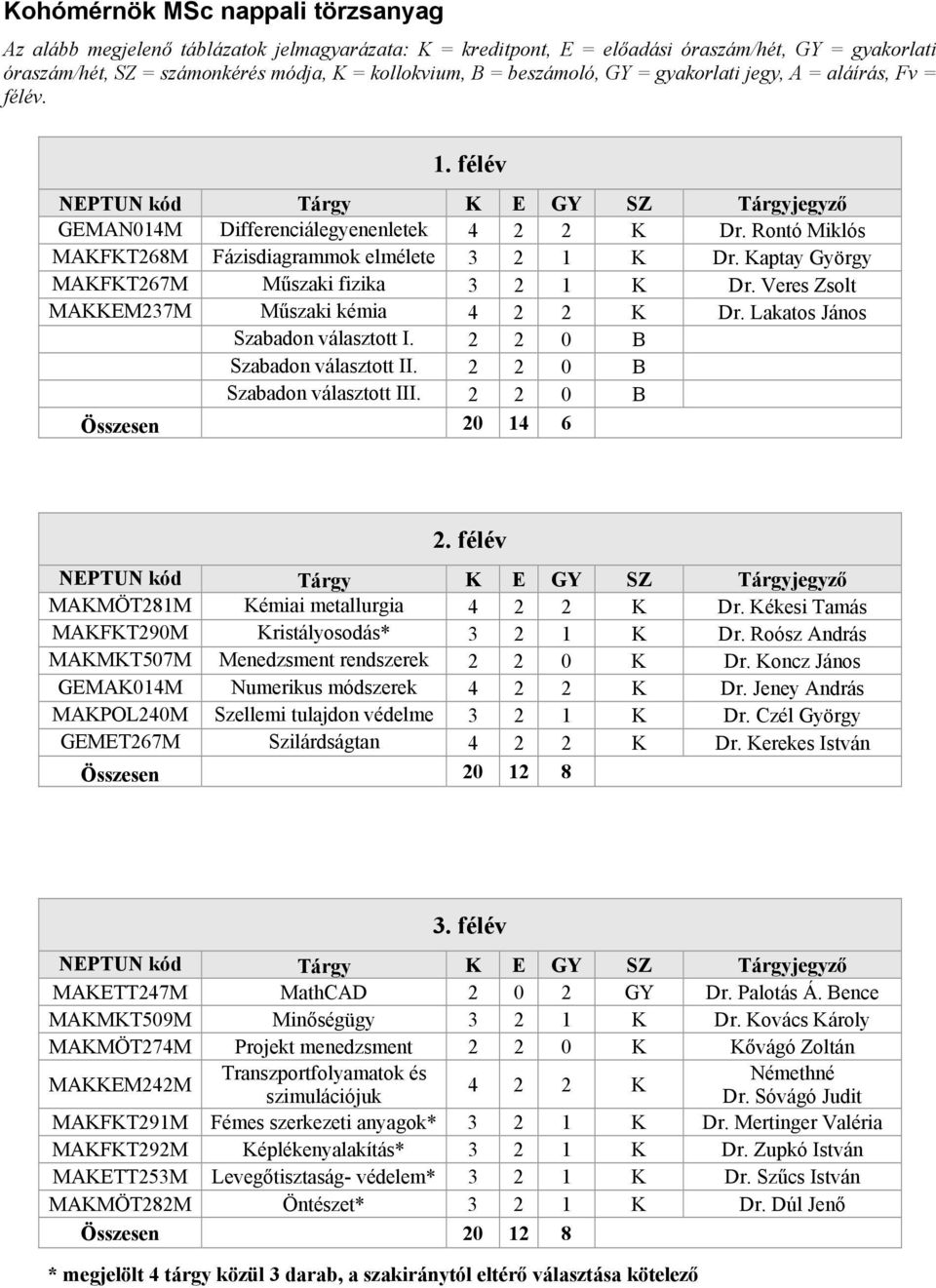 Kaptay György MAKFKT267M Műszaki fizika 3 2 1 K Dr. Veres Zsolt MAKKEM237M Műszaki kémia 4 2 2 K Dr. Lakatos János Szabadon választott I. 2 2 0 B Szabadon választott II.