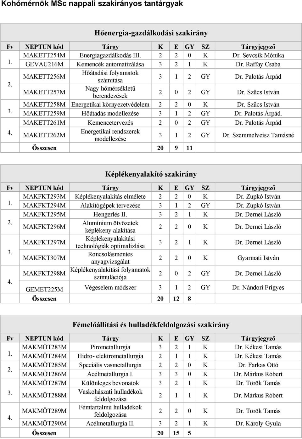 Szűcs István MAKETT258M Energetikai környezetvédelem 2 2 0 K Dr. Szűcs István 3. MAKETT259M Hőátadás modellezése 3 1 2 GY Dr. Palotás Árpád. MAKETT261M Kemencetervezés 2 0 2 GY Dr.
