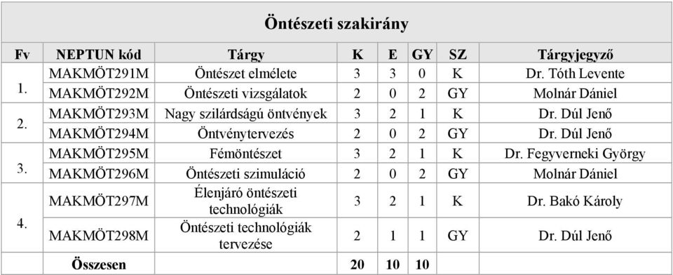 Dúl Jenő MAKMÖT294M Öntvénytervezés 2 0 2 GY Dr. Dúl Jenő MAKMÖT295M Fémöntészet 3 2 1 K Dr. Fegyverneki György 3.