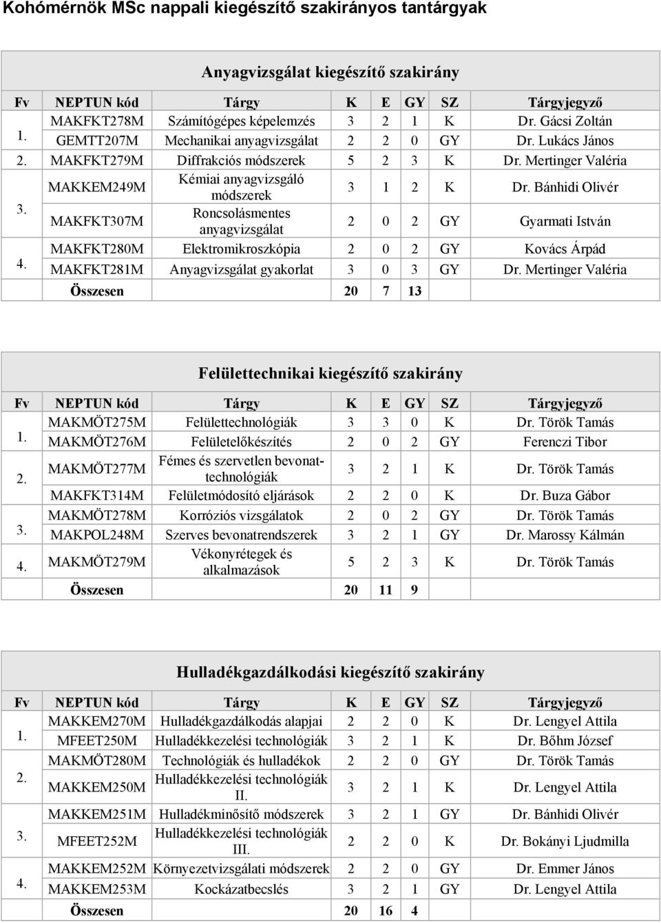 Bánhidi Olivér MAKFKT307M Roncsolásmentes anyagvizsgálat 2 0 2 GY Gyarmati István MAKFKT280M Elektromikroszkópia 2 0 2 GY Kovács Árpád MAKFKT281M Anyagvizsgálat gyakorlat 3 0 3 GY Dr.