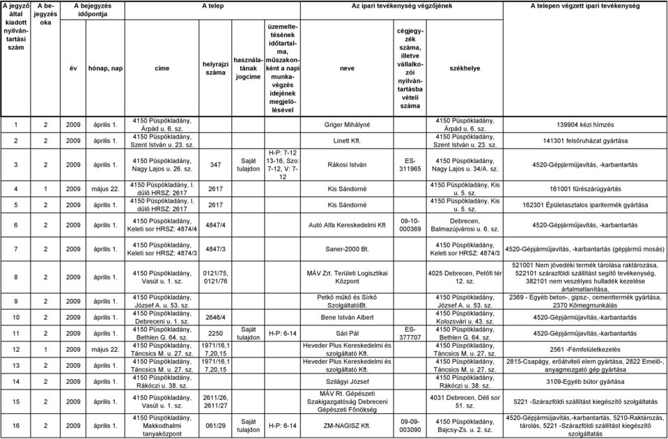 dűlő HRSZ: 2617 Keleti sor HRSZ: 4874/4 A telep helyrajzi száma 347 használatának jogcíme üzemeltetésének időtartalma, műszakonként a napi munkavégzés idejének megjelölésével H-P: 7-12 13-16, Szo: