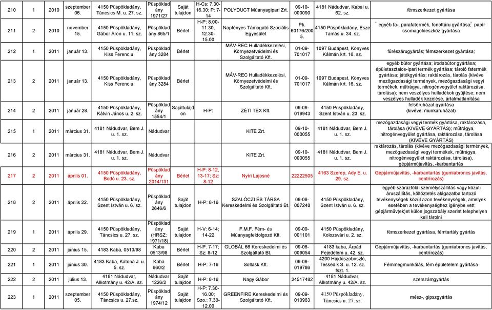 220 2 2011 június 15. 4183 0513/98 221 1 2011 június 30. 222 2 2011 július 13. 223 1 2011 szeptember 05. 4183 Katona J. u. 5. 4181, Alkotm u. 42/A. Táncsics u. 27.