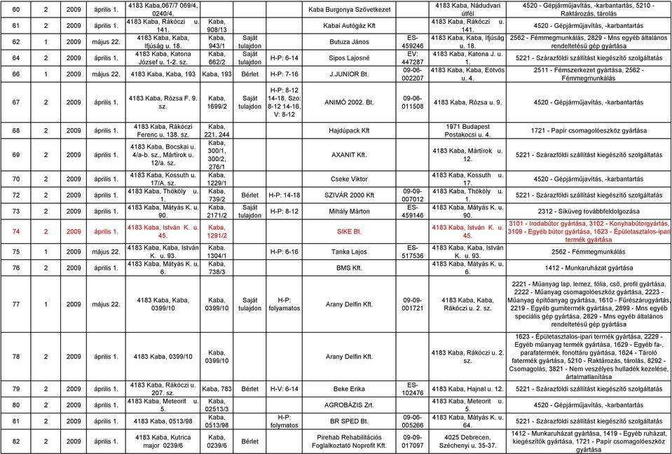 70 2 2009 április 1. 72 2 2009 április 1. 73 2 2009 április 1. 74 2 2009 április 1. 75 1 2009 május 22. 76 2 2009 április 1. 77 1 2009 május 22. 4183 Rózsa F. 9. 4183 Rákóczi Ferenc u. 138.