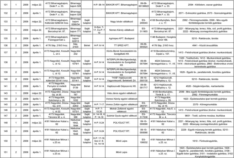 136 2 2009 április 1. 4176 Sáp, 218/3 hr bajom 0290/34 bajom 771 bajom 0287/3 Sáp, 218/3 H-Sze: 7-17, Cs-P: 7-10 Nagy István vállalkozó Nemes Károly vállalkozó Agrimpex KFT. Budapest TT SPED KFT.