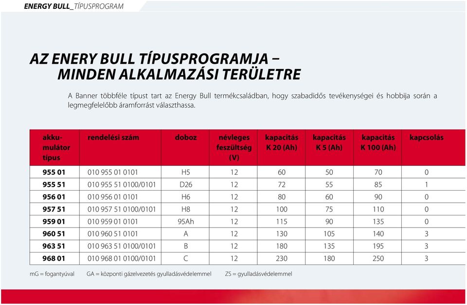 akku- rendelési szám doboz névleges kapacitás kapacitás kapacitás kapcsolás mulátor feszültség K 20 (Ah) K 5 (Ah) K 100 (Ah) típus (V) 955 01 010 955 01 0101 H5 12 60 50 70 0 955 51 010 955 51