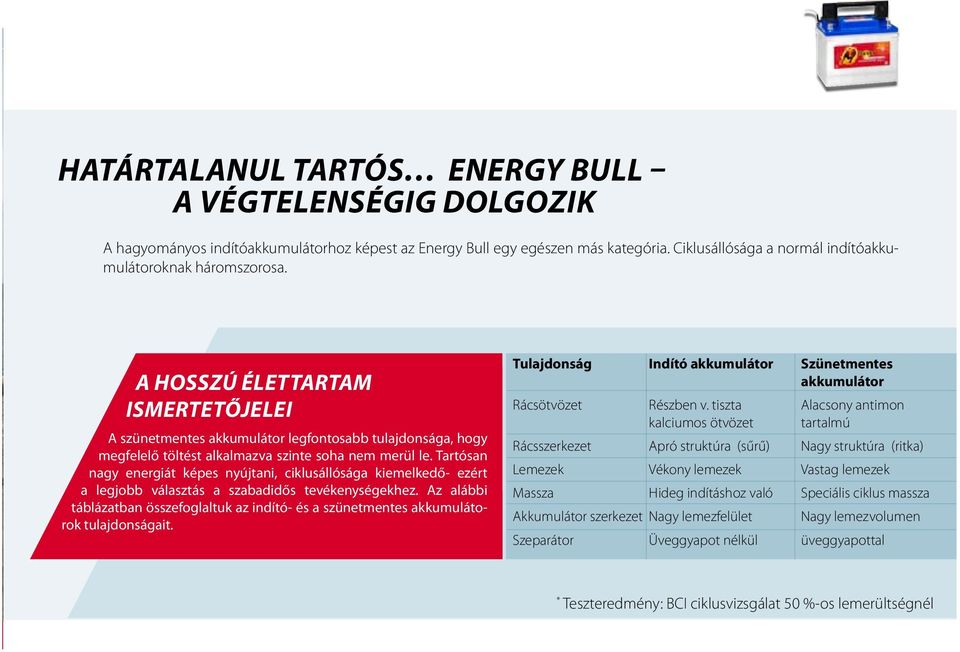 A hosszú élettartam ismertetőjelei A szünetmentes akkumulátor legfontosabb tulajdonsága, hogy megfelelő töltést alkalmazva szinte soha nem merül le.