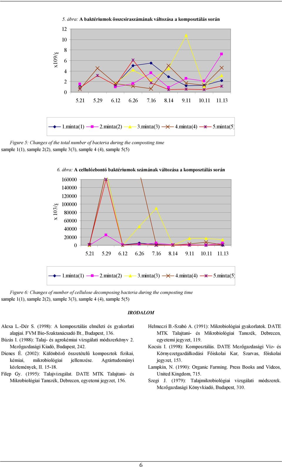 ábra: A cellulózbontó baktériumok számának változása a komposztálás során x 103/g 160000 140000 120000 100000 80000 60000 40000 20000 0 Figure 6: Changes of number of cellulose decomposing bacteria