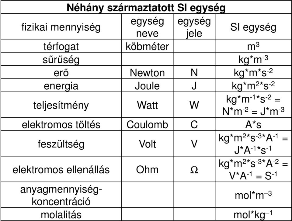 N*m -2 = J*m -3 elektromos töltés Coulomb C A*s feszültség Volt V kg*m 2 *s -3 *A -1 = J*A -1 *s -1