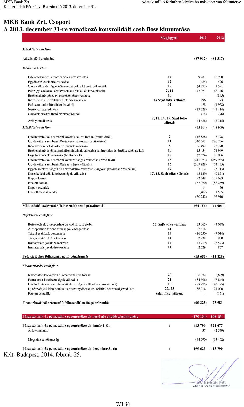 értékvesztés 14 9 281 12 980 Egyéb eszközök értékvesztése 12 (185) 526 Garanciákra és függı kötelezettségekre képzett céltartalék 19 (4 771) 1 591 Pénzügyi eszközök értékvesztése (hitelek és