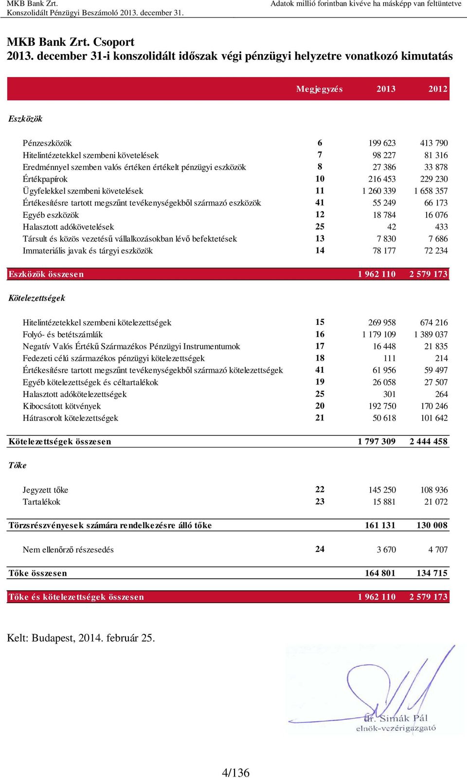 Eredménnyel szemben valós értéken értékelt pénzügyi eszközök 8 27 386 33 878 Értékpapírok 10 216 453 229 230 Ügyfelekkel szembeni követelések 11 1 260 339 1 658 357 Értékesítésre tartott megszőnt