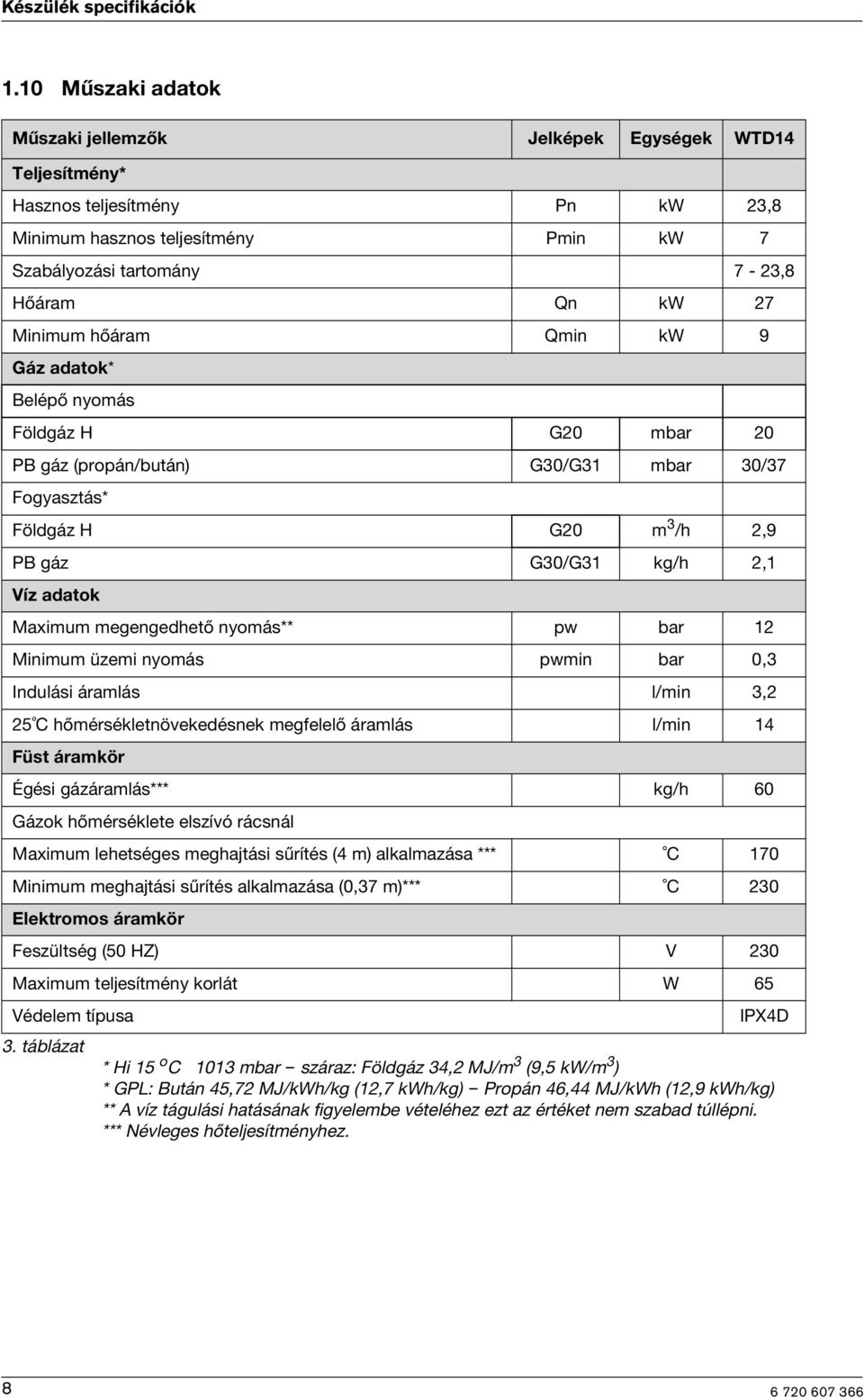 Qmn kw 9 Gáz adatok* Belépő nyomás Földgáz H G20 mbar 20 PB gáz (propán/bután) G30/G31 mbar 30/37 Fogyasztás* Földgáz H G20 m 3 /h 2,9 PB gáz G30/G31 kg/h 2,1 Víz adatok Maxmum megengedhető nyomás**